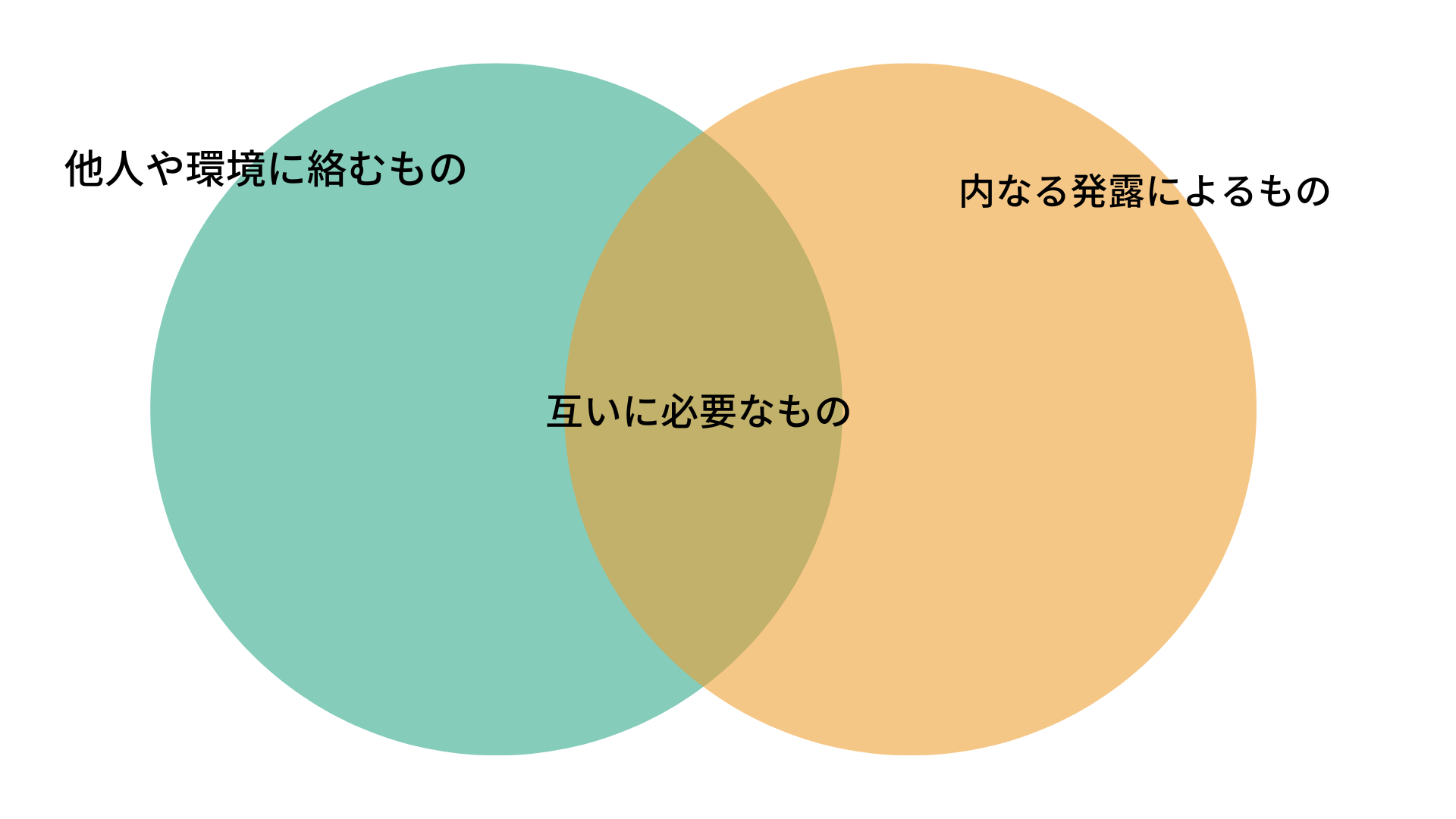 他人や環境に絡むもの
