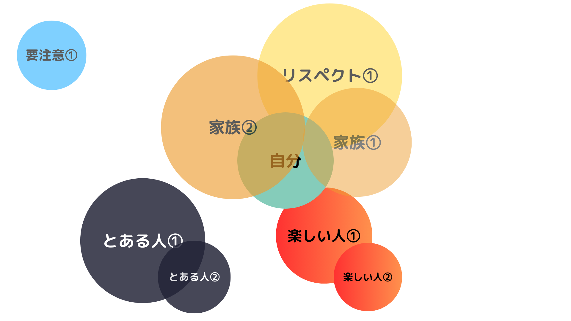 自分