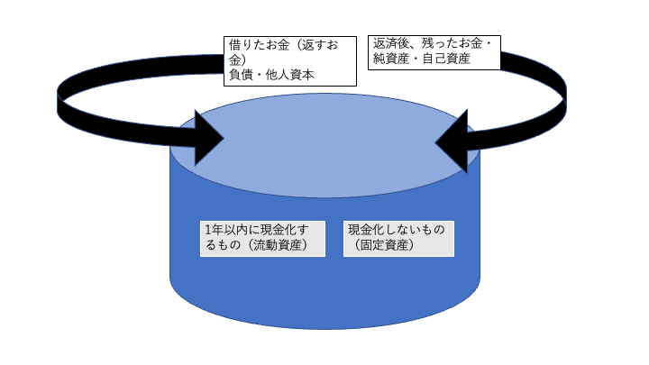 図2 貸借対照表のしくみ