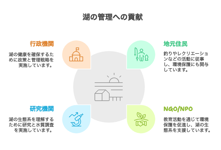 湖の関わり Visual Selection
