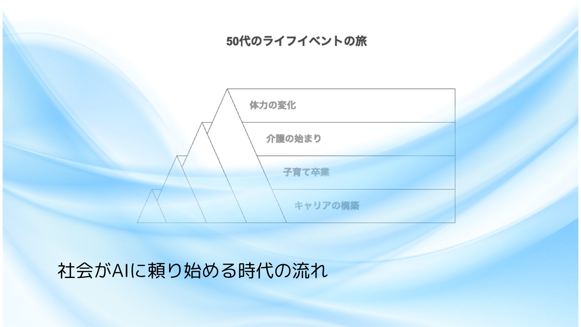 AIに頼る社会の流れ