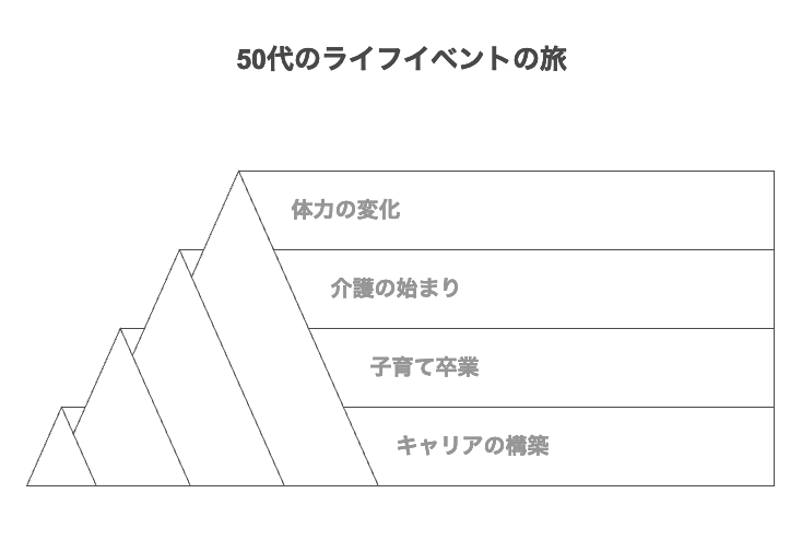 ライフイベント – Napkin AI