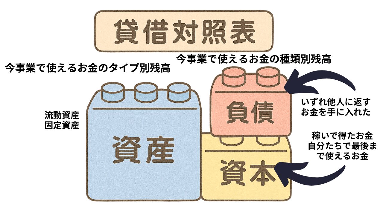 図2 貸借対照表のしくみ.pdf (1)