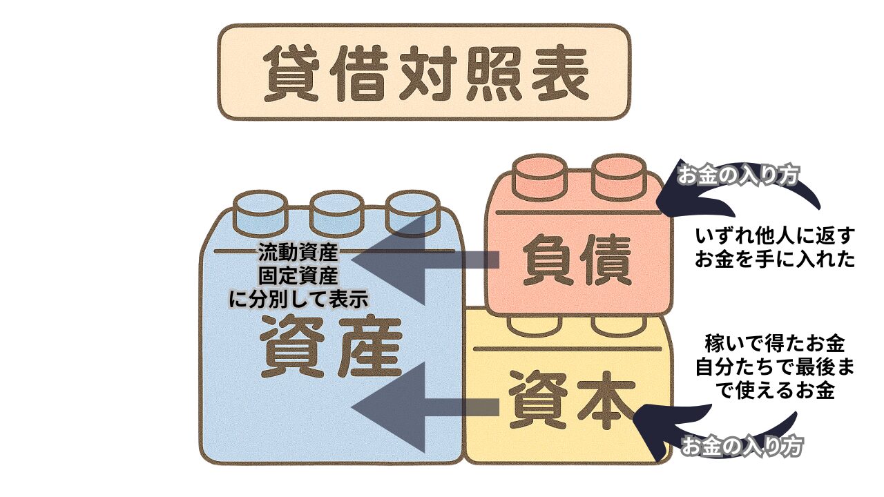 図2 貸借対照表のしくみ.pdf (2)