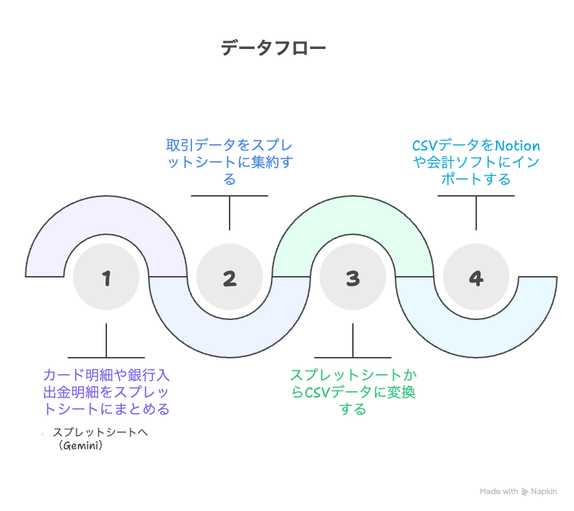 Notionデータベースは、Excelのセルとは考え方が全く異なります。 – visual selection (1)